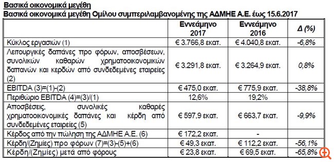 ΔΕΗ: Δύσκολη προσαρμογή και υποχώρηση τζίρου, μεριδίου, κερδών