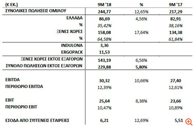 Σαράντης: Αύξηση πωλήσεων και EBITDA στο εννεάμηνο