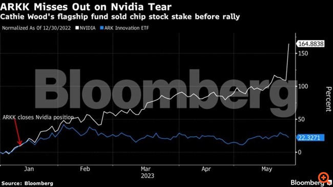 Ιστορική "αστοχία" της Κάθι Γουντ με την Nvidia - Πούλησε πριν το ράλι των $560 δισεκατομμυρίων