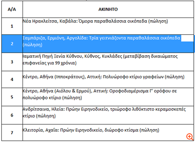 ΤΑΙΠΕΔ: Επτά νέοι ηλεκτρονικοί διαγωνισμοί αξιοποίησης ακινήτων