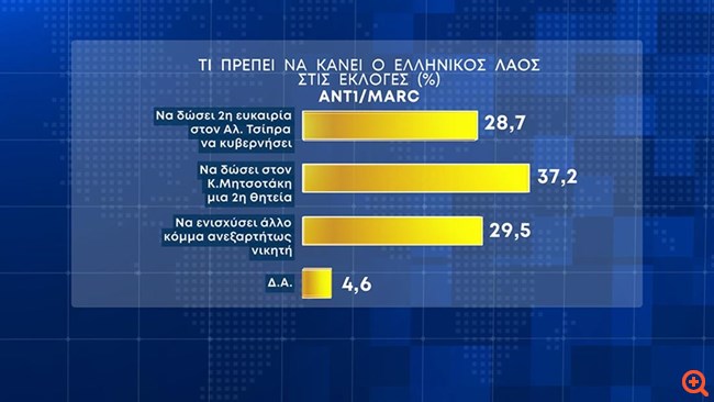 Προβάδισμα 6,1% της ΝΔ από τον ΣΥΡΙΖΑ