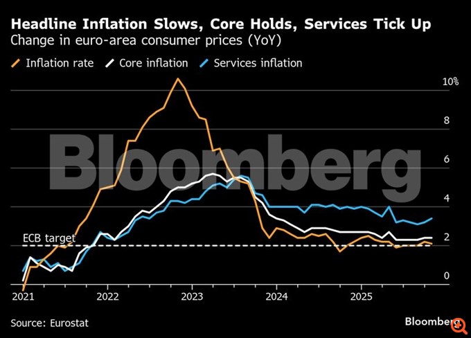 Eurostat: Στο 1,7% ο πληθωρισμός τον Οκτώβριο στην Ελλάδα - Ο πέμπτος χαμηλότερος στην ευρωζώνη
