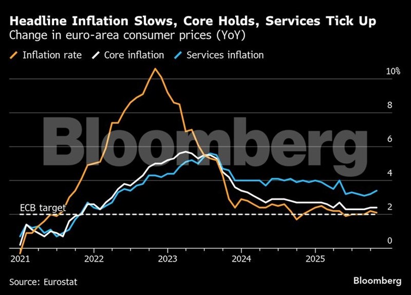 Eurostat: Στο 1,7% ο πληθωρισμός τον Οκτώβριο στην Ελλάδα ο πέμπτος χαμηλότερος στην ευρωζώνη