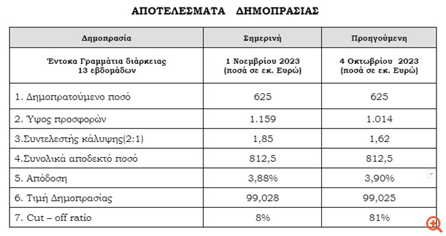 ΟΔΔΗΧ: Αντλήθηκαν 625 εκατ. ευρώ με επιτόκιο 3,88% στα τρίμηνα έντοκα