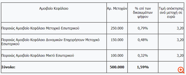 Όμιλος Ideal: Μετοχικές αλλαγές στο πλαίσιο της εν εξελίξη δημόσιας πρότασης