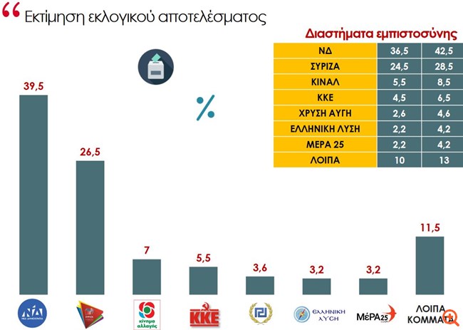 Δημοσκόπηση ProRata: Προβάδισμα 13 μονάδων για τη ΝΔ