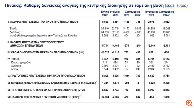 ΤτΕ: Πλεόνασμα €1,87 εκατ. στο πρωτογενές αποτέλεσμα του προϋπολογισμού στο 9μηνο