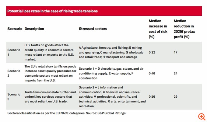 Όλες οι ελληνικές τράπεζες περνούν τα stress tests της S&P - Ανθεκτικός ο κλάδος σε πιθανή κλιμάκωση των εμπορικών εντάσεων - Τα τρία σενάρια