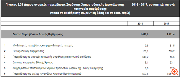 Προϋπολογισμός 2017: Νέοι φόροι €2,45 δισ., μείωση συντάξεων κατά €563 εκατ.