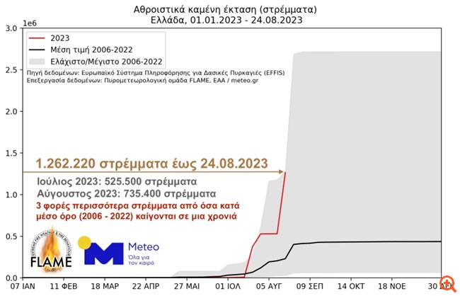 Περισσότερα από 1.200.000 στρέμματα κάηκαν έως και χθες