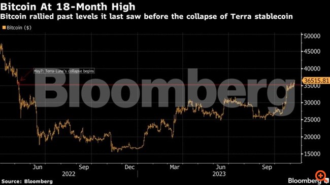Yψηλό 18 μηνών για το Bitcoin στα $36.800 - Ανέκτησε τα επίπεδα του κραχ της Terra