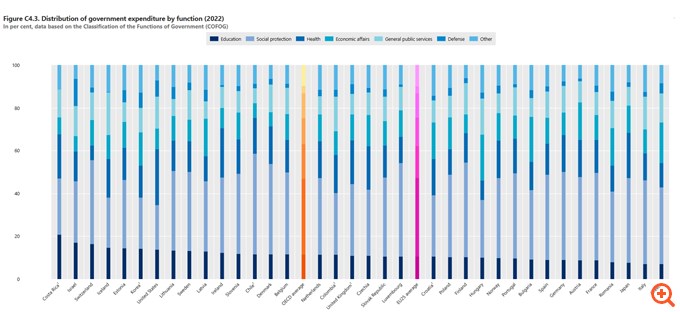 Έκθεση ΟΟΣΑ: Τελευταία η Ελλάδα στις δαπάνες για την εκπαίδευση