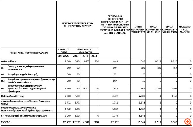 Νίκας: Μερική αλλαγή στον τρόπο κατανομής αντληθέντων κεφαλαίων