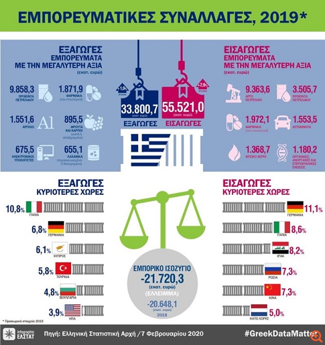 ΕΛΣΤΑΤ: Έλλειμμα 21,7 δισ. ευρώ στο εμπορικό ισοζύγιο το 2019