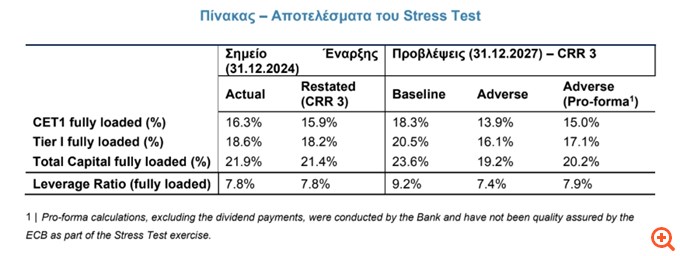 Alpha Bank για stress test: Οι ισχυρές επιδόσεις επιβεβαιώνουν την ανθεκτικότητα του ισολογισμού