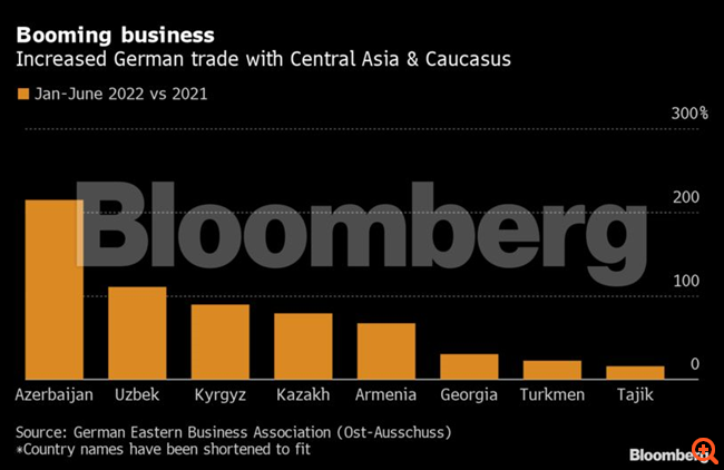 bloomberg καζακστάν