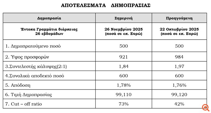 Ελαφρώς αυξημένη στο 1,78% η απόδοση των εντόκων εξαμήνου - Υπερκάλυψη κατά 1,84 φορές