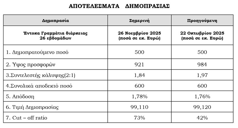 Ελαφρώς αυξημένη στο 1,78% η απόδοση των εντόκων εξαμήνου - Υπερκάλυψη κατά 1,84 φορές