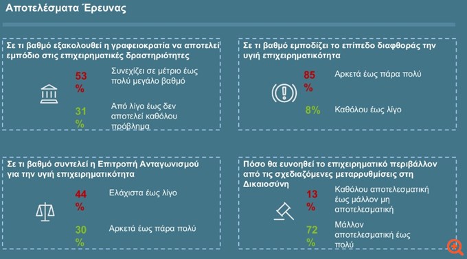 Έκθεση Ανταγωνιστικότητας ΠΥΞΙΔΑ 2024: Τροχοπέδη η γραφειοκρατία - Τι εξετάζουν οι επιχειρήσεις για να επενδύσουν