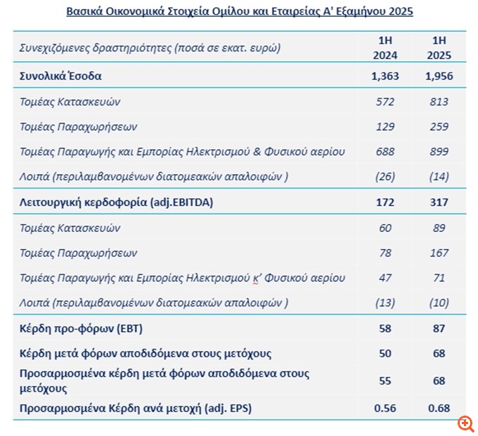 ΓΕΚ ΤΕΡΝΑ: Στα €68 εκατ. τα προσαρμοσμένα καθαρά κέρδη, αυξημένα 24%