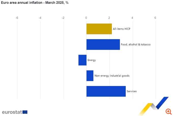 Νέα άνοδος του πληθωρισμού στο 3,1% τον Μάρτιο στην Ελλάδα - Υποχώρησε στο 2,2% στην ευρωζώνη