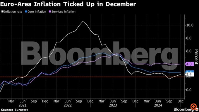 Επιμένει ο πληθωρισμός στην Ελλάδα στο 2,9% τον Δεκέμβριο - Αύξηση στο 2,4% στην ευρωζώνη