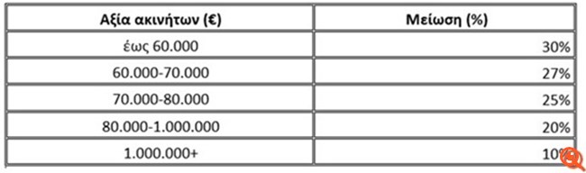 Ποιοι δικαιούνται απαλλαγή από τον ΕΝΦΙΑ