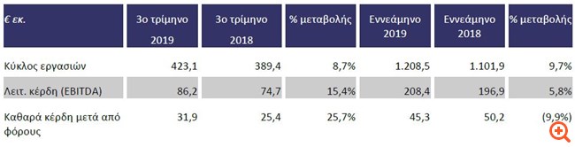 Τιτάν: Αυξημένα EBITDA και καθαρά κέρδη το γ' τρίμηνο