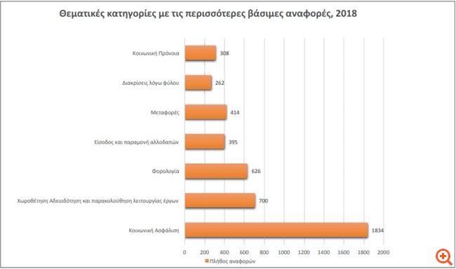 Θλιβερή πρωτιά των Tαμείων στις αναφορές για κακοδιαχείριση