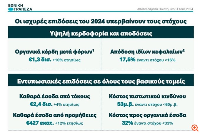Εθνική Τράπεζα: Στα 1,3 δισ. ευρώ τα οργανικά κέρδη μετά φόρων το 2024 - Μέρισμα 35% μετρητά και 15% buy back