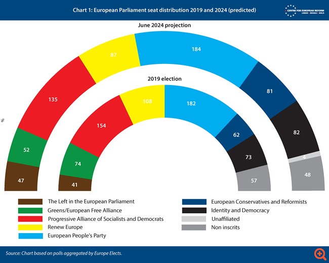 Ευρωβουλή: Η απότομη στροφή προς τα δεξιά αλλάζει τον χάρτη στα κράτη-μέλη
