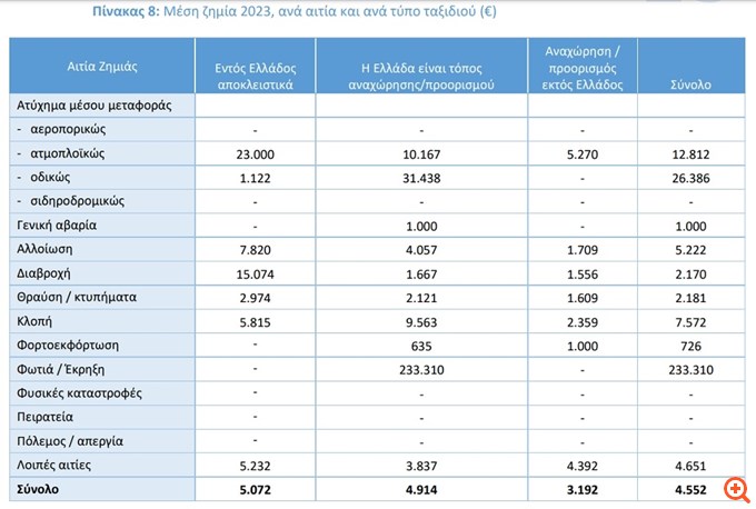 ΕΑΕΕ: Στα €13,9 δισ. η παραγωγή ασφαλίστρων στις ασφαλίσεις μεταφερόμενων εμπορευμάτων το 2023