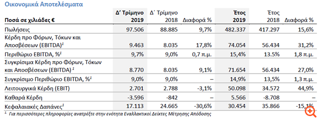 Frigoglass: Γύρισε στα κέρδη το 2019 – Ανησυχία για τον κορονοϊό