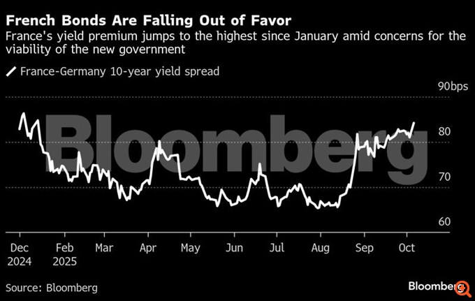 Σε υψηλό 10 μηνών το spread των γαλλικών ομολόγων - Υποχωρεί το ευρώ έναντι του δολαρίου μετά την παραίτηση του πρωθυπουργού της Γαλλίας