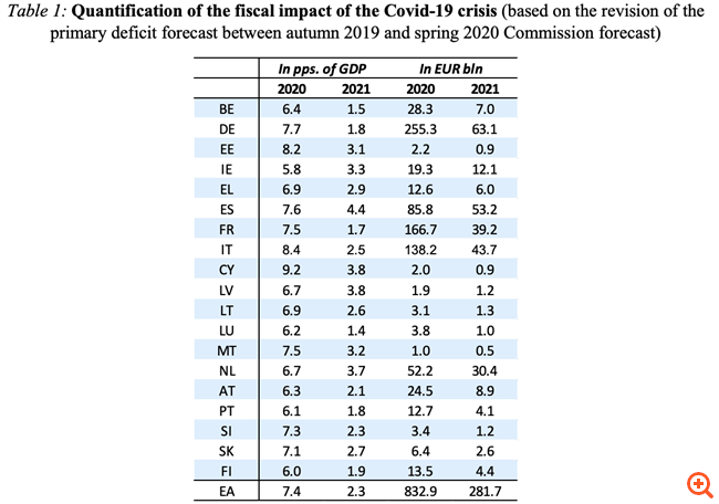 Περιθώριο για μέτρα στήριξης και το 2021 μέσω παράτασης της ρήτρας διαφυγής της ΕΕ