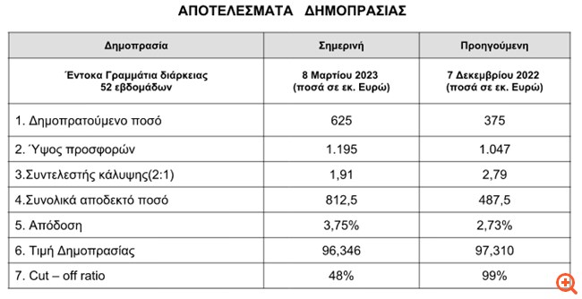 Στο 3,75% σκαρφάλωσε η απόδοση σε δημοπρασία εντόκων γραμματίων ενός έτους
