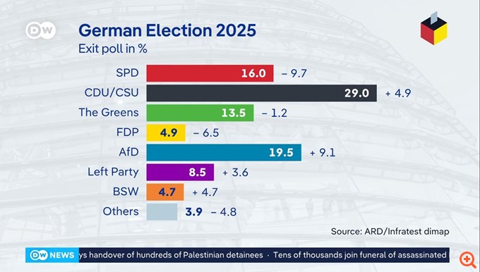 Εκλογές στη Γερμανία - Exit polls: Προβάδισμα CDU/CSU με 28,5%-29%, δεύτερη η ακροδεξιά AfD με 19,5%-20%, τρίτο το SPD του Σολτς με 16%-16,5%