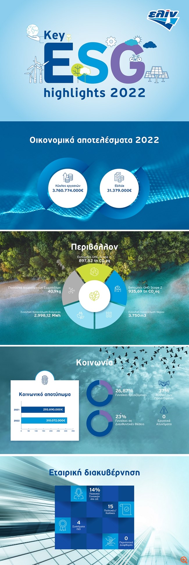 H ελίν δημοσιοποιεί τον Απολογισμό Βιώσιμης Ανάπτυξης ESG για το έτος 2022