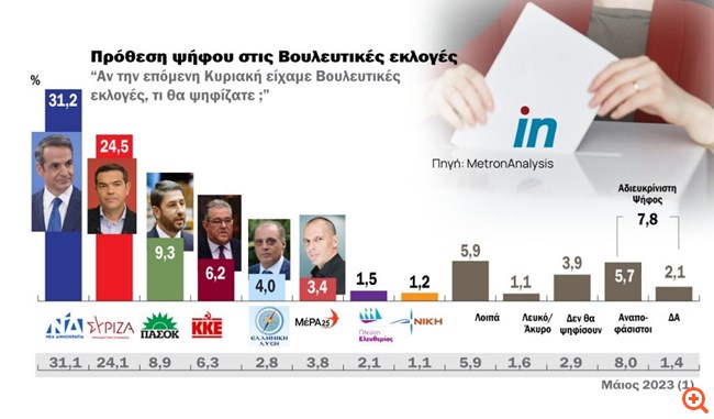 Εκλογές 2023: Προβάδισμα ΝΔ έναντι ΣΥΡΙΖΑ από 5 έως 7,3 μονάδες δείχνουν οι τελευταίες δημοσκοπήσεις