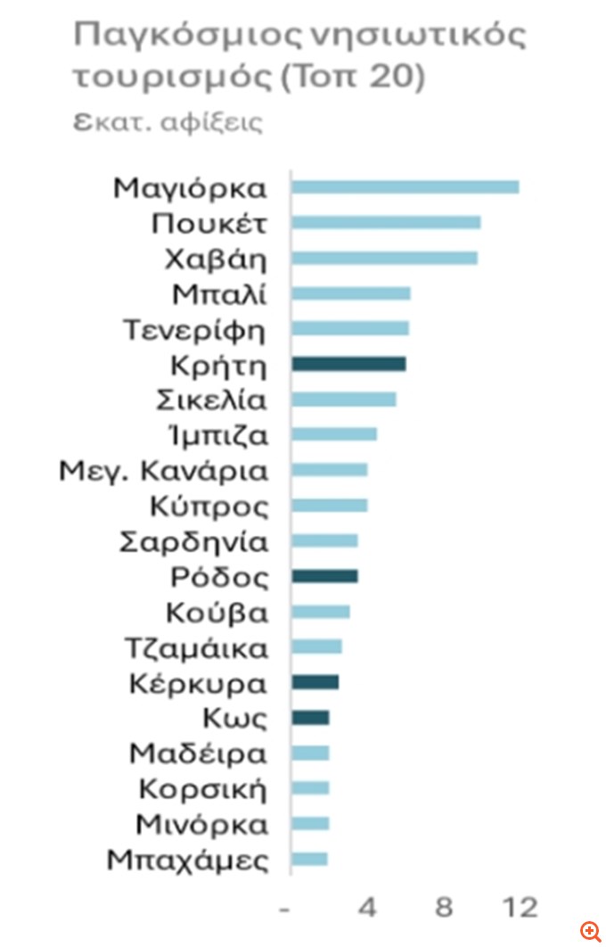 ΕΤΕ: Οι υποδομές θα κρίνουν τον τουρισμό στα νησιά - Επενδυτικές ανάγκες 35 δισ. ευρώ σε βάθος 10ετίας - Τι μας διδάσκουν οι Βαλεαρίδες και οι Αζόρες