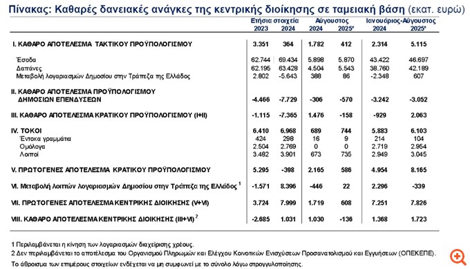 Προϋπολογισμός: Πλεόνασμα 8,1 δισ. ευρώ στο πρωτογενές αποτέλεσμα την περίοδο Ιανουαρίου - Αυγούστου