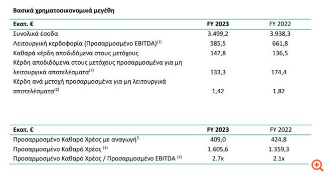 Όμιλος ΓΕΚ ΤΕΡΝΑ: Αύξηση 10% στα προ φόρων κέρδη το 2023 - Eπιστροφή κεφαλαίου €0,25/μετοχή