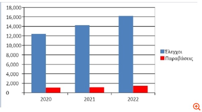 Αυξημένα κατά 34,6% τα τελωνειακά έσοδα την τριετία 2020-2022