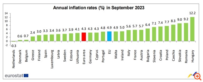 Eurostat: Στο 2,4% ο πληθωρισμός στην Ελλάδα, τέταρτος χαμηλότερος στην Ε.Ε.