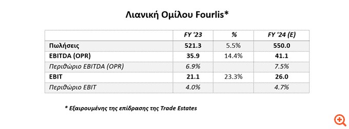 Fourlis: Προβλέψεις για τη Λιανική του Ομίλου για το 2024