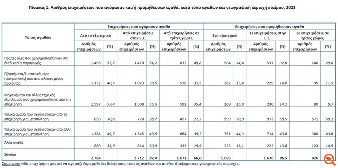 Έρευνα της ΕΛΣΤΑΤ για τις παγκόσμιες αλυσίδες αξίας: Το 55% των επιχειρήσεων προμηθεύτηκε αγαθά από το εξωτερικό