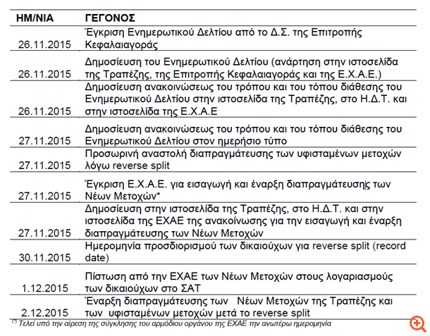 Τα χρονοδιαγράμματα των Alpha και Eurobank για τις νέες μετοχές