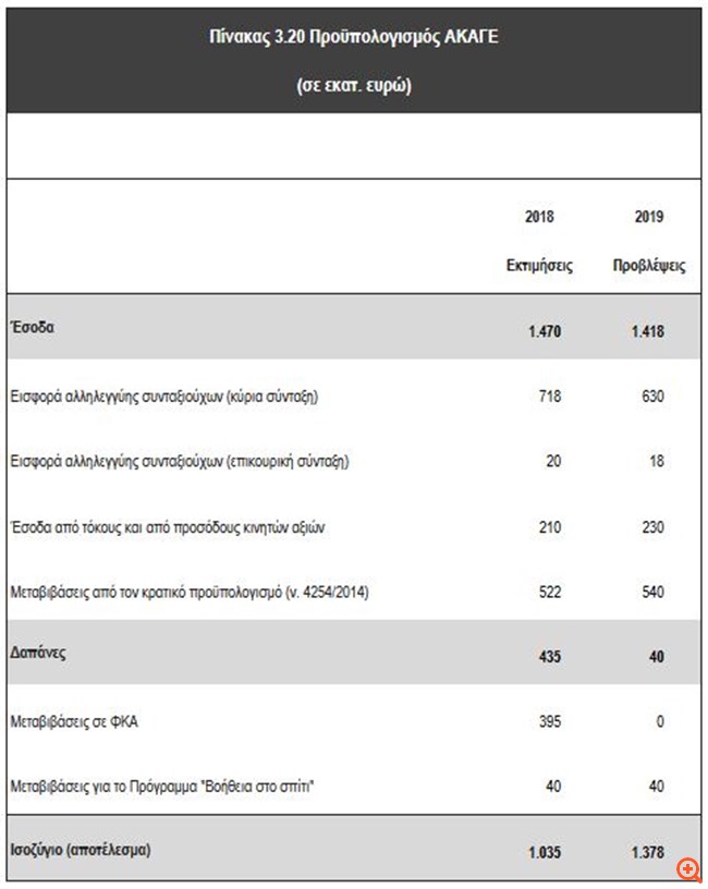 Τέλος στην επιχορήγηση των Ταμείων από τον κουμπαρά του ΑΚΑΓΕ