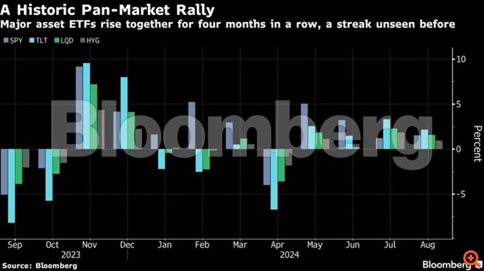 Bloomberg: Και μετά το διαρκέστερο ρεκόρ κερδών σε όλα τα περιουσιακά στοιχεία από το 2007, τι ακολουθεί;