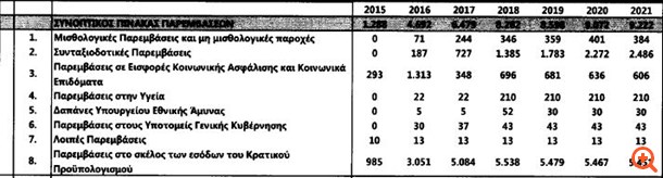 Εφαρμοστικός: Μέτρα 14,15 δισ. ευρώ σε 3 χρόνια
